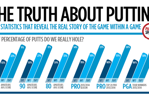 pga tour average number of putts