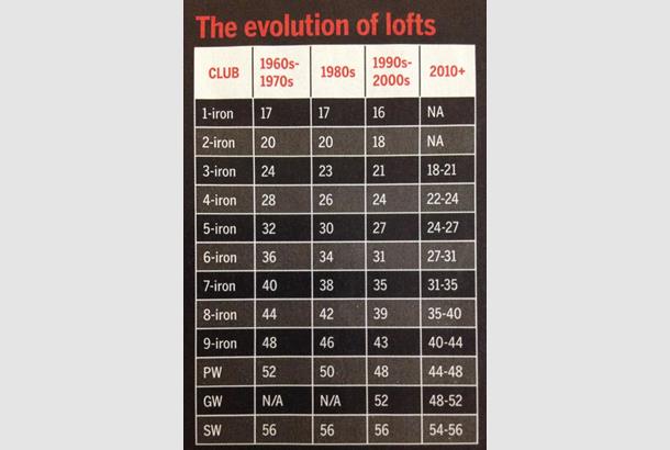 Golf Irons Loft Chart