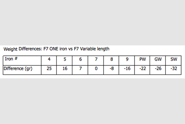 Lengthen Golf Clubs Chart