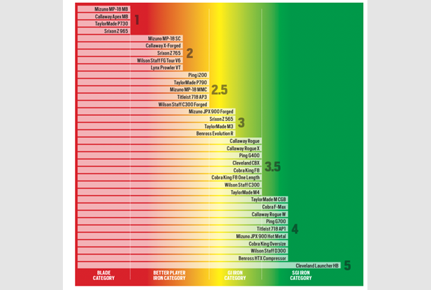 Iron Shaft Comparison Chart 2018