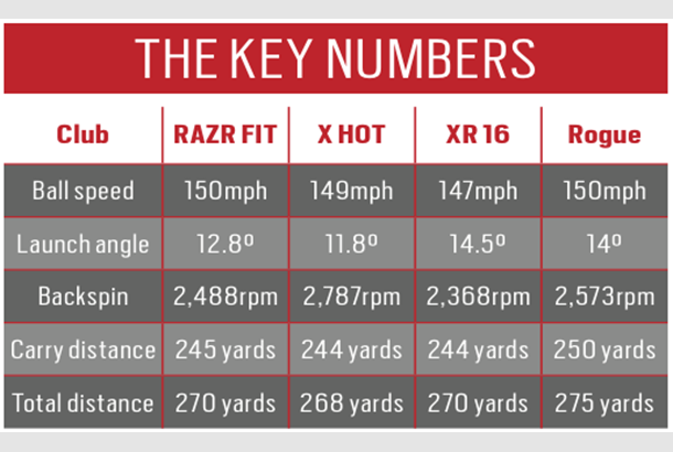 Driver Distance Comparison Chart