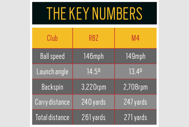 Tested Taylormade S M4 Vs Rbz Black Today S Golfer Tested Taylormade S M4 Vs Rbz Black Today S Golfer