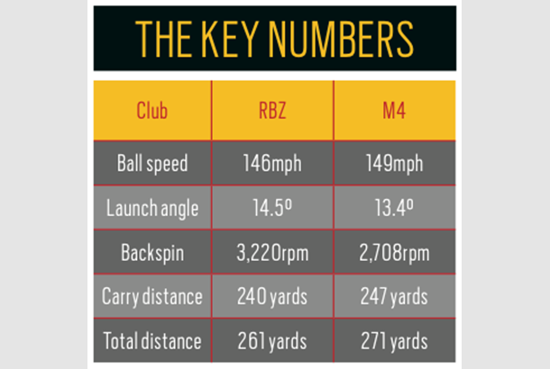 Tested Taylormade S M4 Vs Rbz Black Today S Golfer