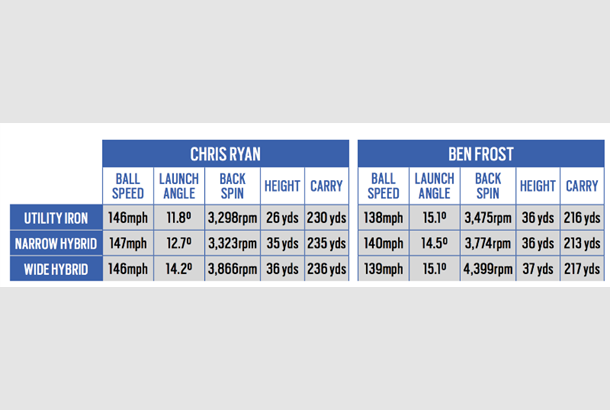 Hybrid Vs Irons Chart