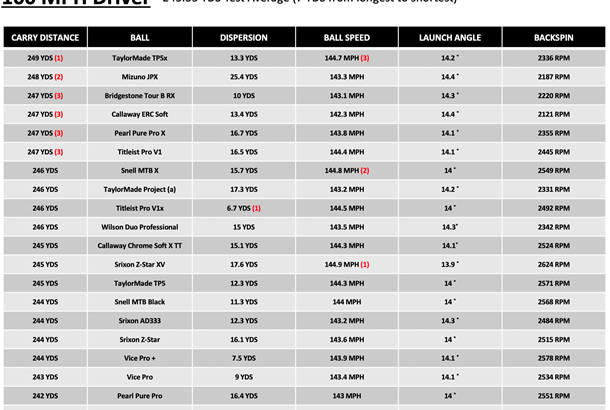 Golf Ball Distance Chart