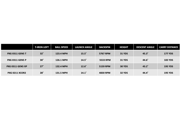 Comparison data for PXG 0311 GEN5 irons versus the 0211 XCOR2