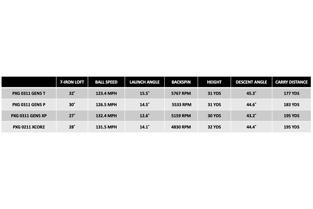 Data chart of how the three PXG 0311 GEN5 irons compare