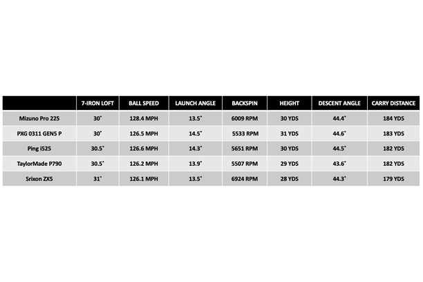 Data chart showing how the PXG 0311 P GEN5 iron compares to competitor models