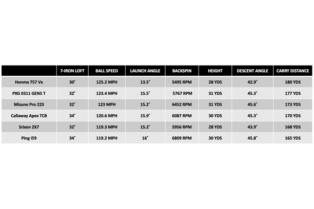 Data chart comparing the PXG 0311 T GEN5 iron to leading competitor irons