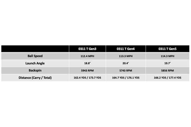 PXG-0311-T-Gen5-Iron-Data