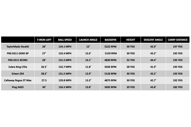 Data chart showing how the PXG 0311 XP iron compares to competitor models