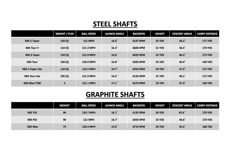 KBS Iron shaft data