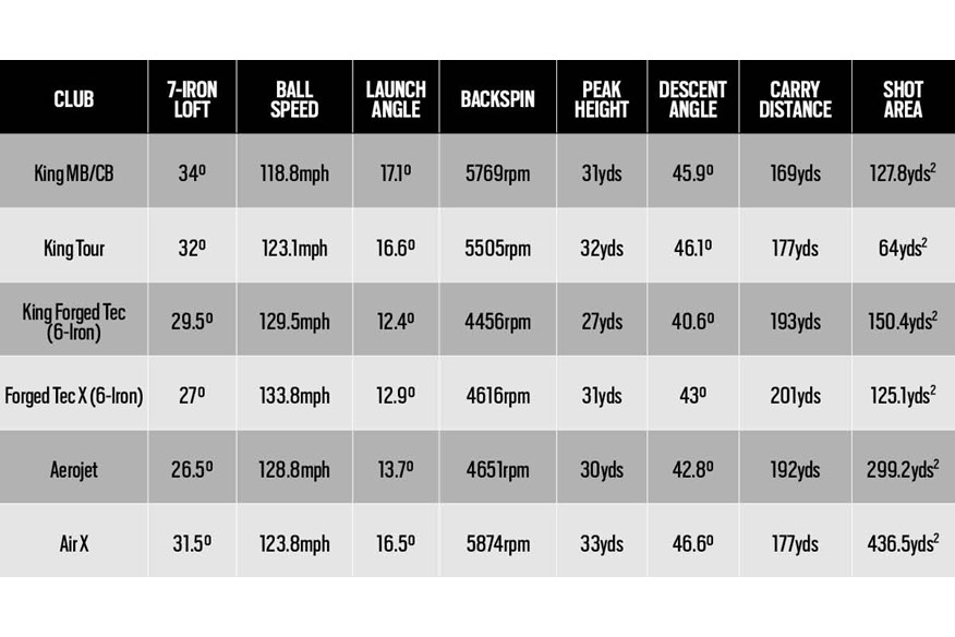 How the best Cobra irons compared on a launch monitor in our test