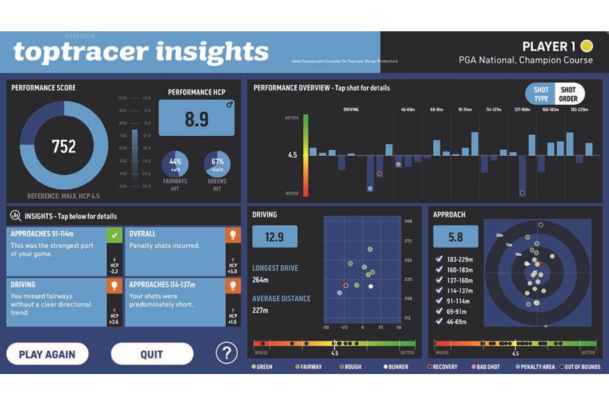 Toptracer30 offers you detailed insights after you complete your shots.