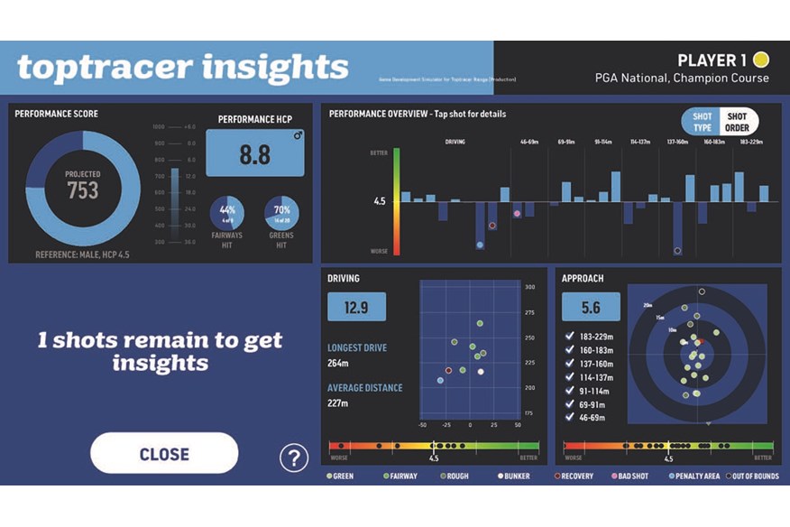 Toptracer30 offers you detailed insights throughout your session.