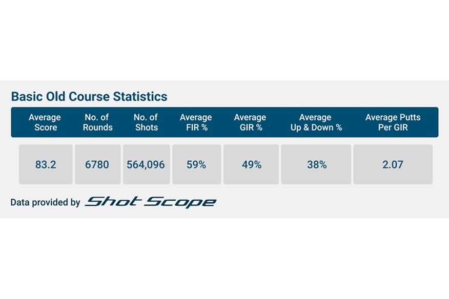 Shot Scope stats reveal how amatuer golfers play the Old Course at St Andrews