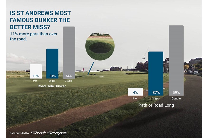 Making par on the Road Hole at St Andrews isn't easy, but some misses are better than others