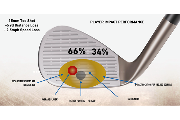 A graphic of where golfers hit wedges