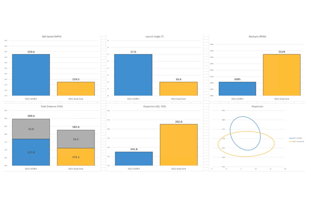 How the PXG 0211 XCOR2 and previous 0211 DC irons compare in data