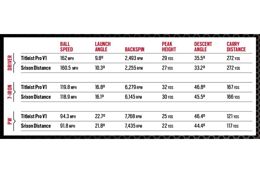 The data from our head-to-head golf balls test of the Titleist Pro V1 and Srixon Distance.