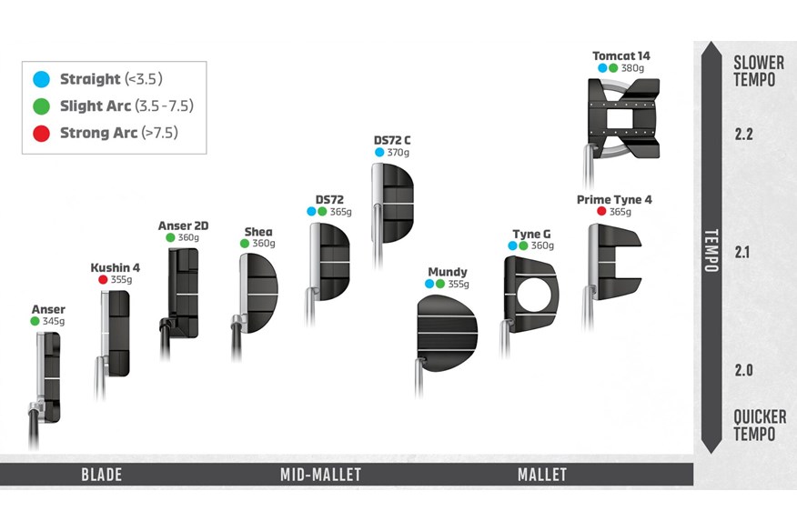 Comparison chart of the 10 Ping 2023 putter models