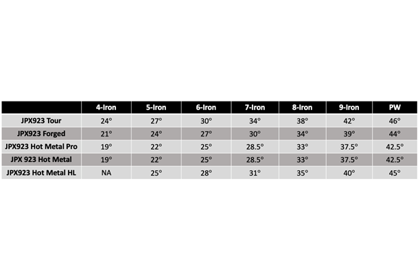 The Mizuno JPX923 Iron family spec sheet