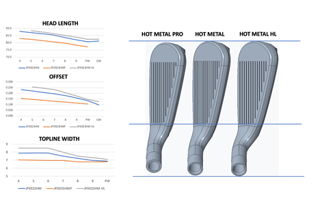 A graphic showing the difference in blade length, topline width and offset of the three Mizuno JPX923 Hot Metal Irons