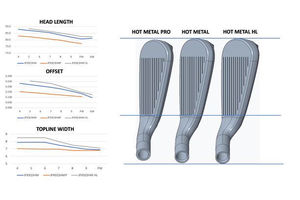 A graphic showing the difference in blade length, topline width and offset of the three Mizuno JPX923 Hot Metal Irons  