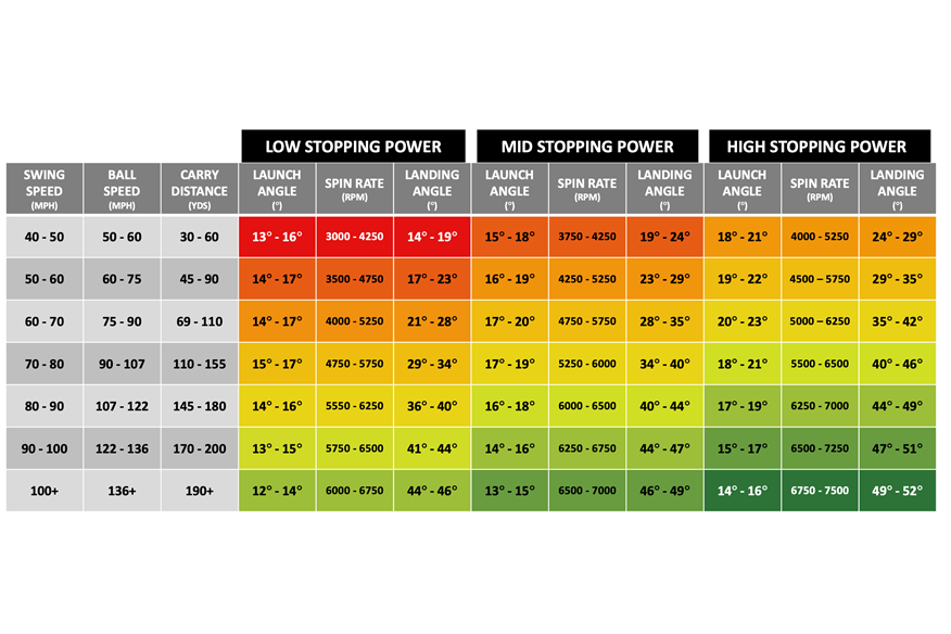 Ping's optimal landing angle chart for a 7-iron