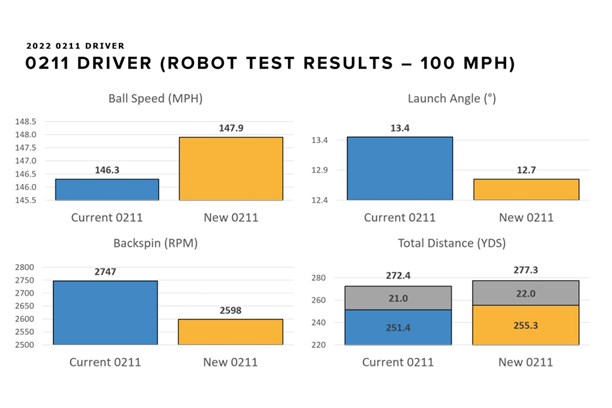 Data comparison charts for the PXG 0211 (2022) driver