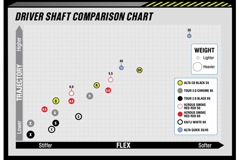 A chart showing how Ping's 2023 driver shafts compare