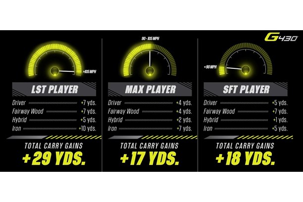 A graphic showing the gains that golfers can expect from the Ping G430 family