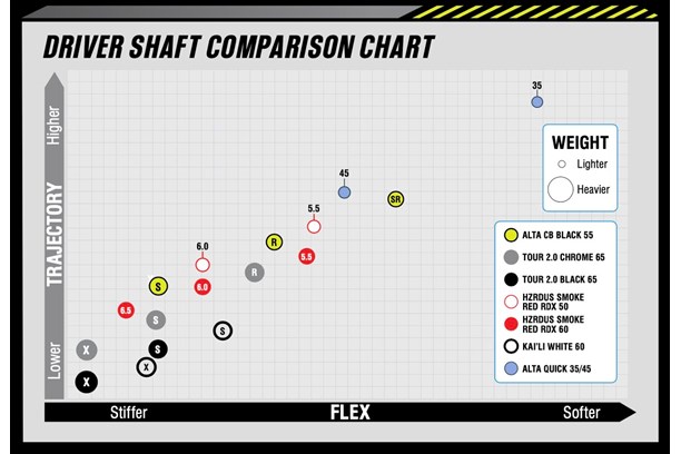 A chart showing how Ping's 2023 driver shafts compare