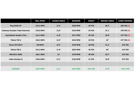 A data chart showing how the TaylorMade Stealth 2 Plus driver compares to competitor models