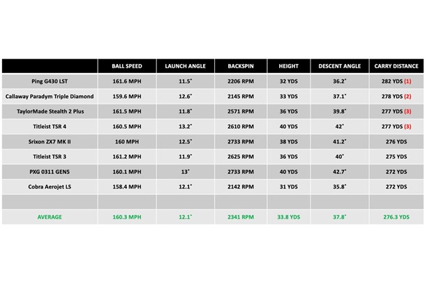 A data chart showing how the TaylorMade Stealth 2 Plus driver compares to competitor models