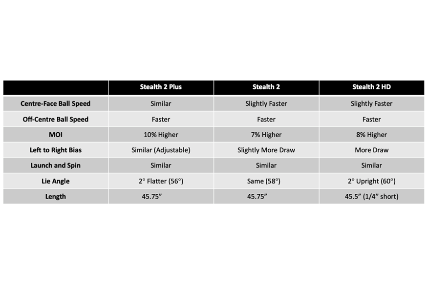 A chart showing how the TaylorMade Stealth 2 drivers compare to the previous generation