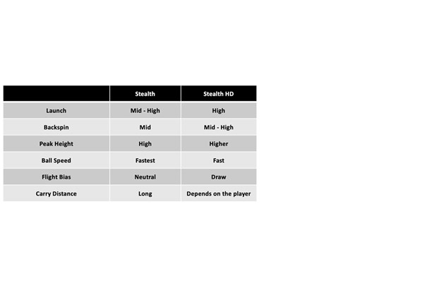 A table showing the comparison of the TaylorMade Stealth and Stealth HD irons 