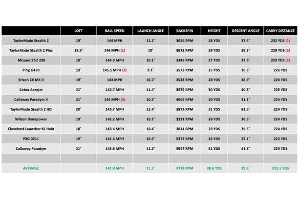 A data chart showing how the Callaway Paradym and Paradym X hybrids compare to competitor models