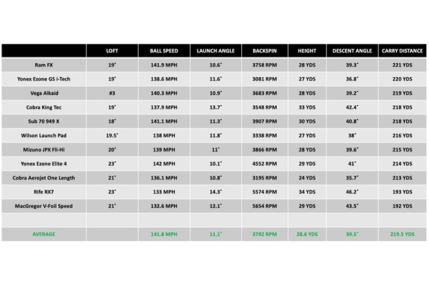 A data chart showing how the Callaway Paradym and Paradym X hybrids compare to competitor models