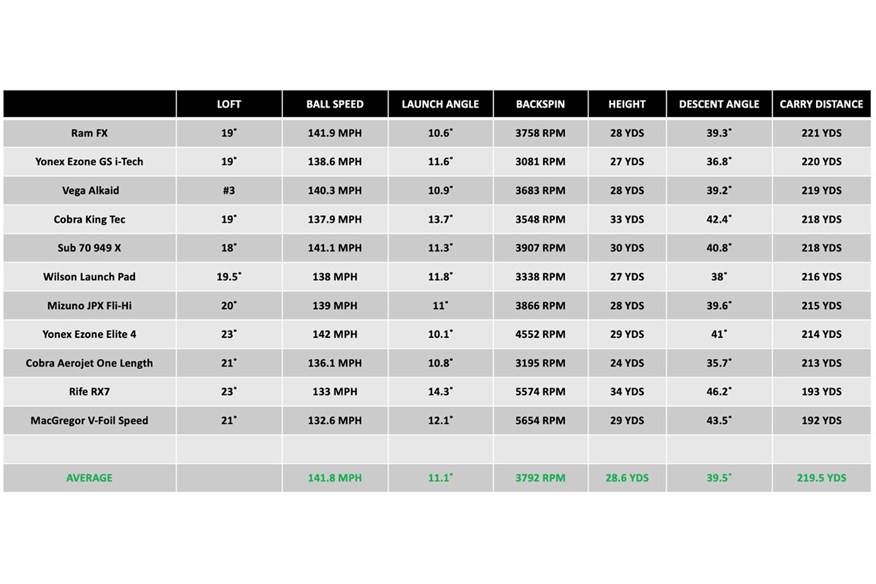 A data chart to show how the three TaylorMade Stealth 2 hybrids comapre to competitor models