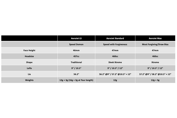 A chart showing a comparison for the three Cobra AeroJet drivers