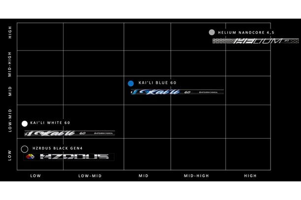 A chart shwoing how the Cobra AeroJet stock shafts compare