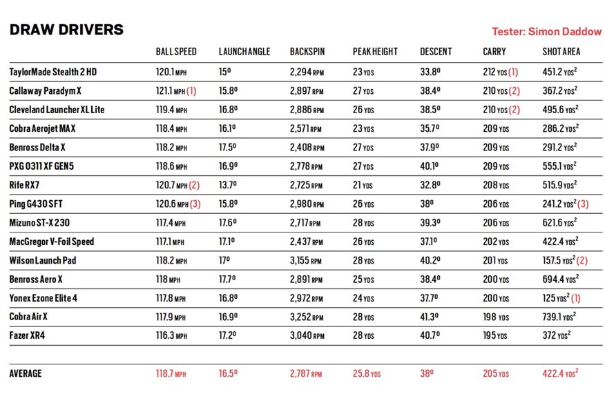 How the Wilson Launch Pad compares against the best draw drivers