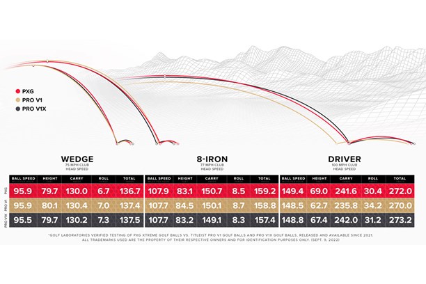 How the PXG golf ball compares to the Titleist Pro V1 and Pro V1x