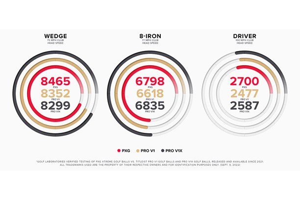 The spin rate of the PXG golf ball compared to Titleist Pro V1 and Pro V1x