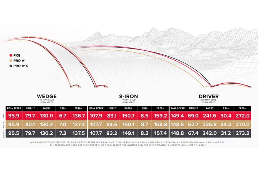 How the PXG golf ball compares to the Titleist Pro V1 and Pro V1x