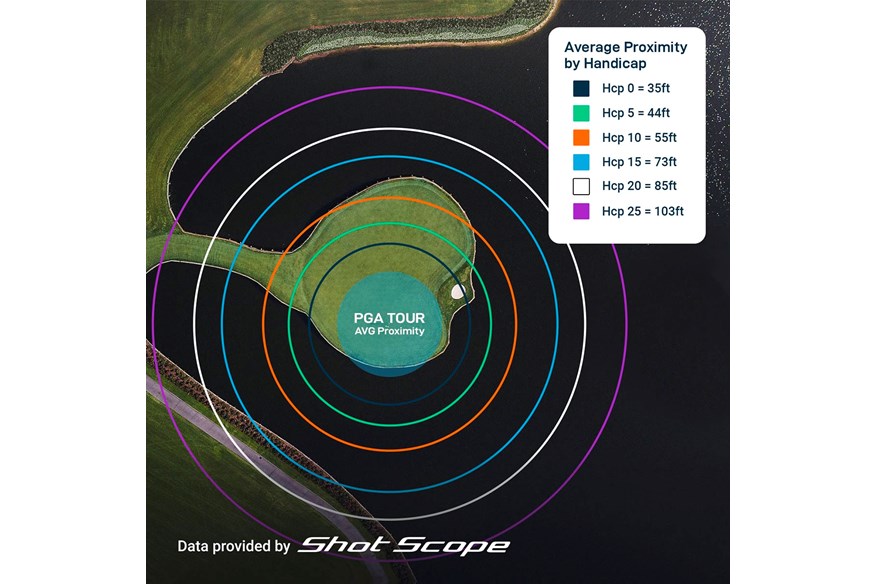 How close would golfers of different handicaps hit it on the 17th at Sawgrass?