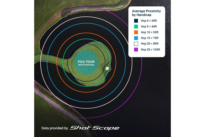 How close would golfers of different handicaps hit it on the 17th at Sawgrass?