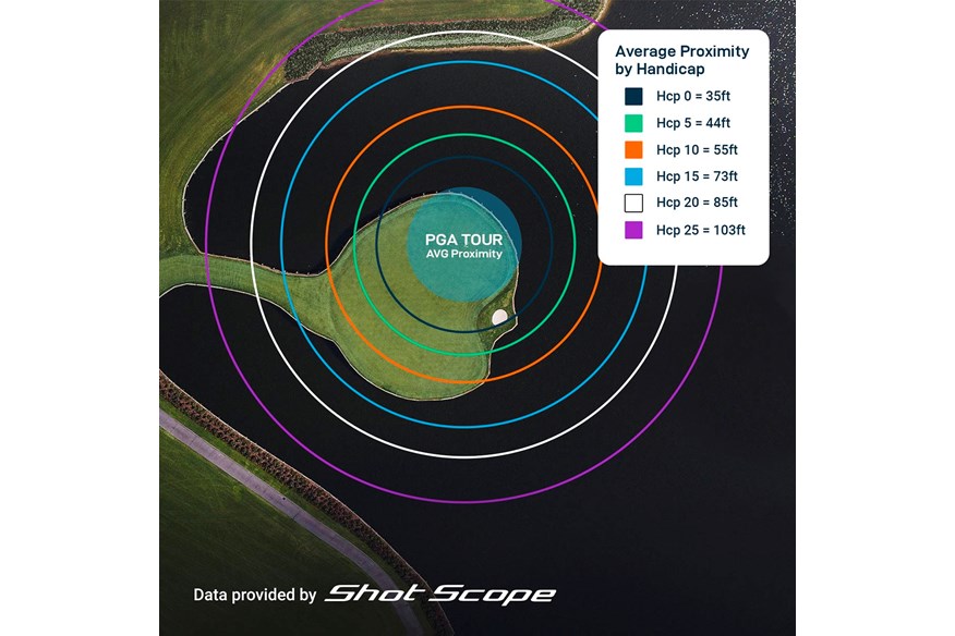 How close would golfers of different handicaps hit it on the 17th at Sawgrass?