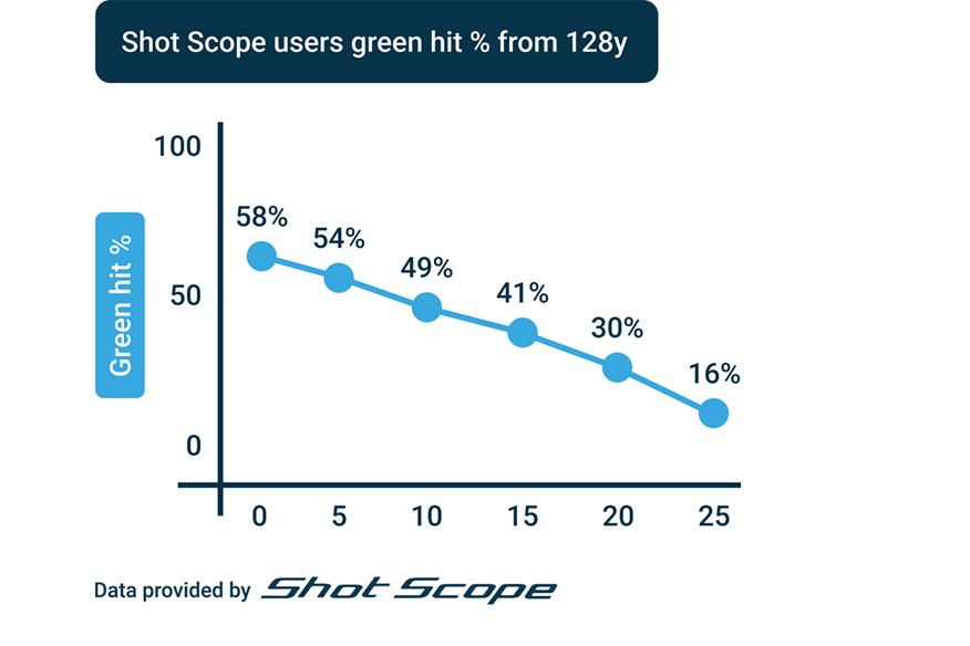 This Shot Scope data shows how golfers of different handicaps fare from the yardage of the 17th at Sawgrass